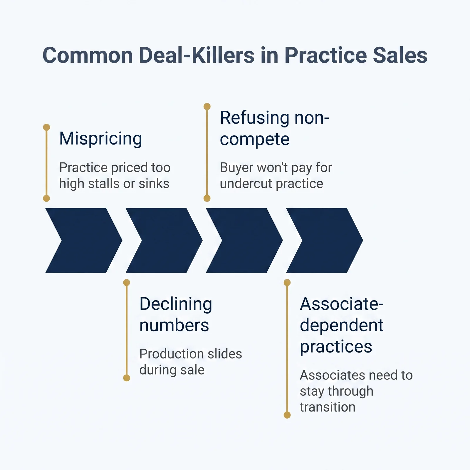 Diagram of common deal-killers in a practice sale: mispricing, declining numbers during the sale, refusing a non-compete, and associate-dependent practices
