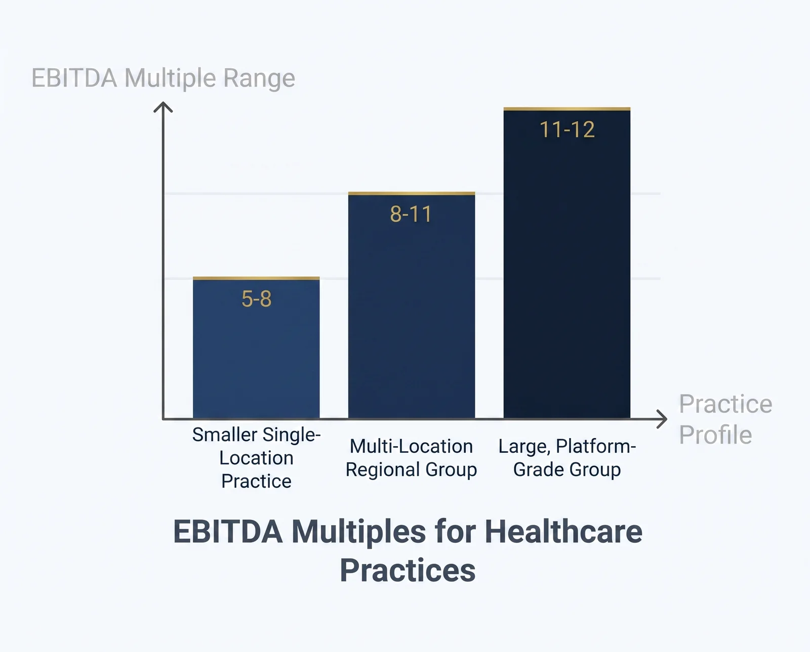 Bar chart of EBITDA multiple ranges by practice profile: smaller single-location practices around 5 to 8 times, multi-location regional groups 8 to 11 times, and large platform-grade groups 11 to 12 times
