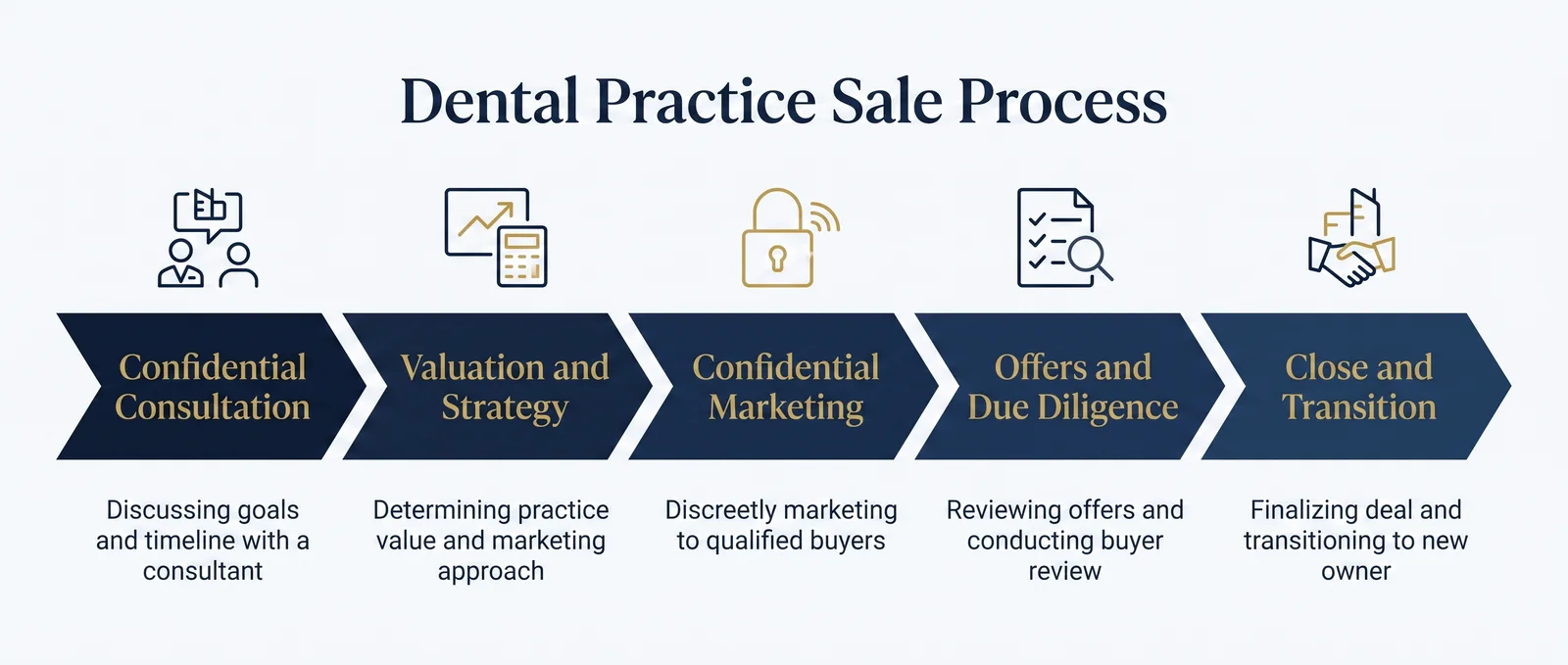 Five-stage diagram of a dental practice sale: confidential consultation, valuation and strategy, confidential marketing, offers and due diligence, and close and transition
