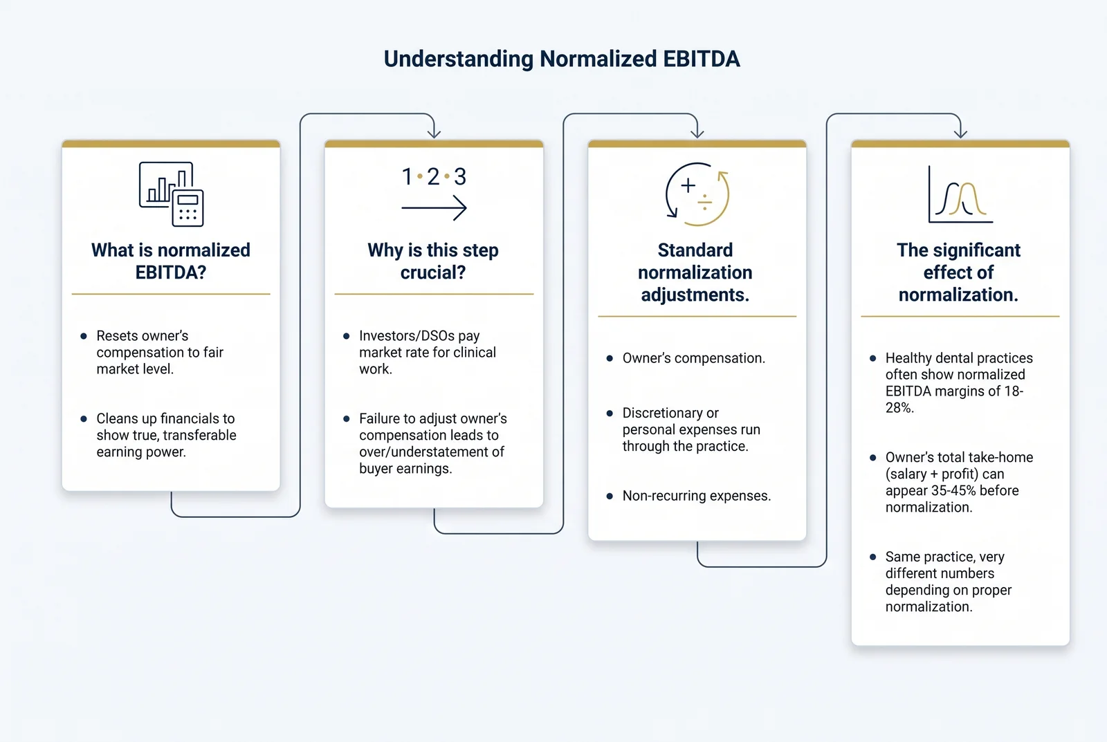 Infographic explaining normalized EBITDA: what it is, why the step is crucial, the standard adjustments, and the effect on a dental practice's reported margins